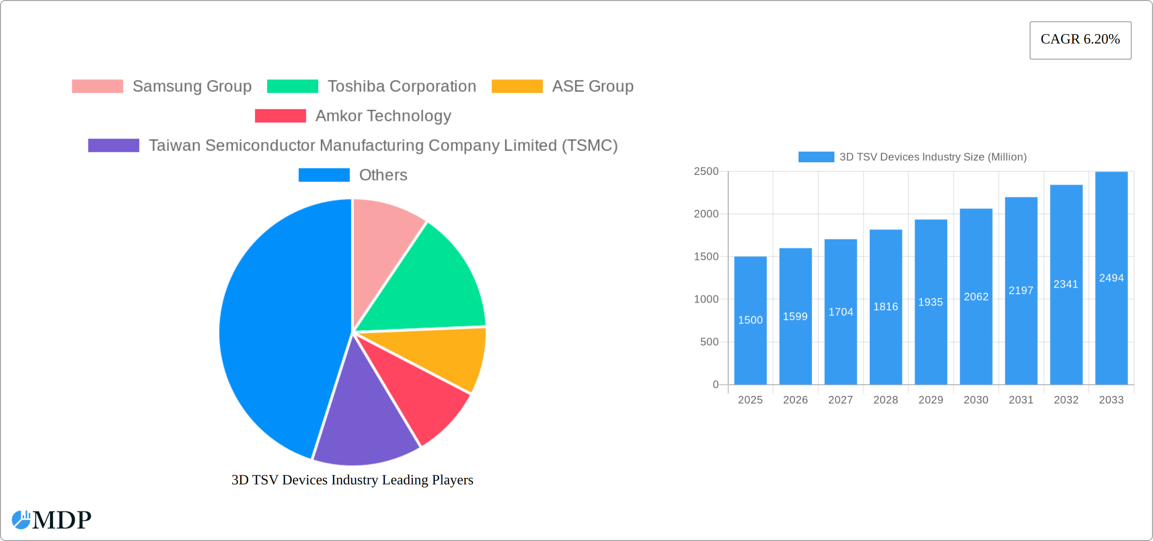 3D TSV Devices Industry Research Report - Market Size, Growth & Forecast