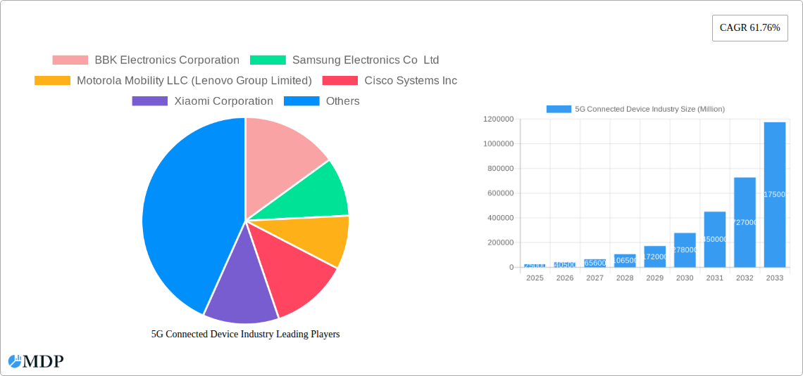 5G Connected Device Industry Research Report - Market Size, Growth & Forecast