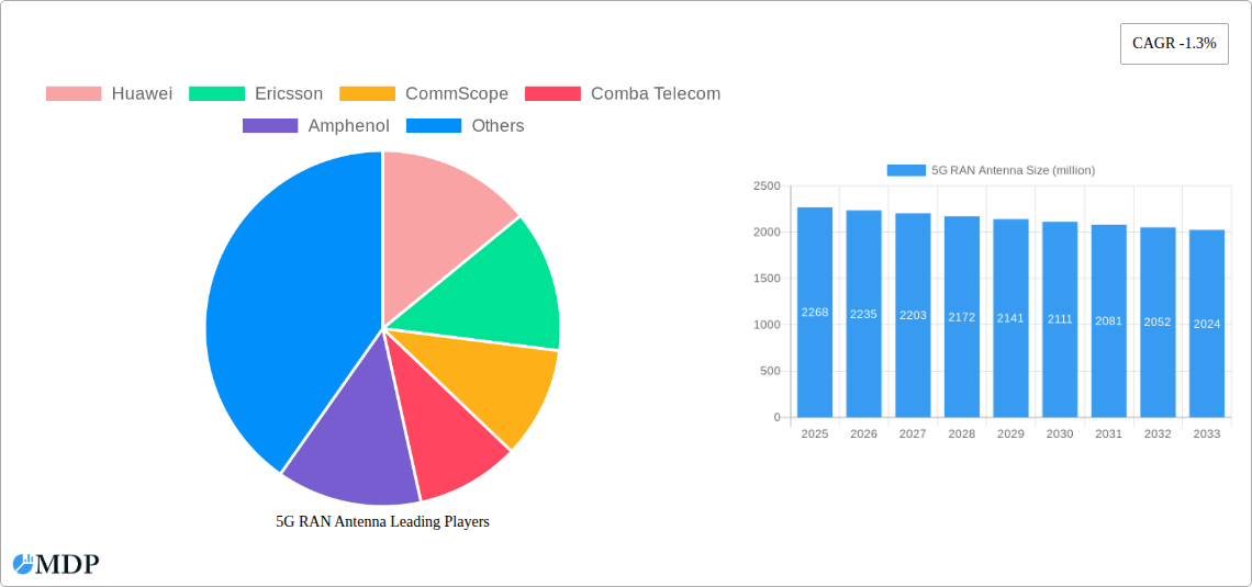 5G RAN Antenna Research Report - Market Size, Growth & Forecast