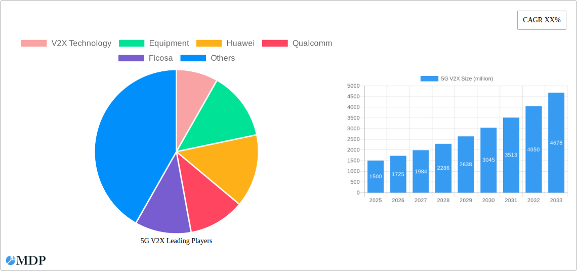 5G V2X Research Report - Market Overview and Key Insights