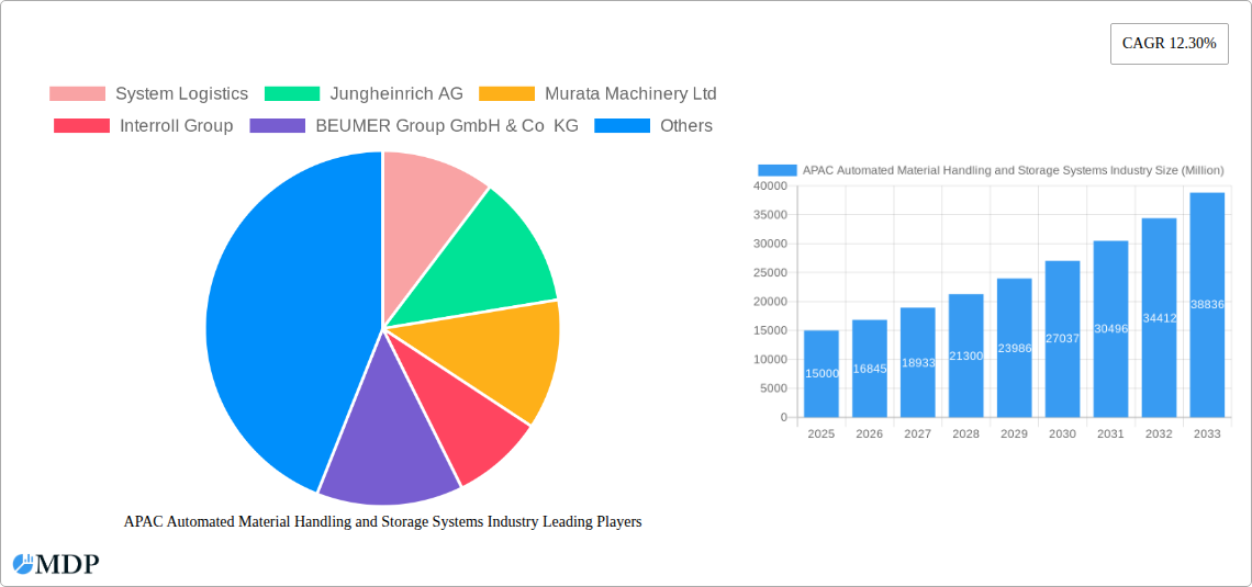 APAC Automated Material Handling and Storage Systems Industry Research Report - Market Size, Growth & Forecast