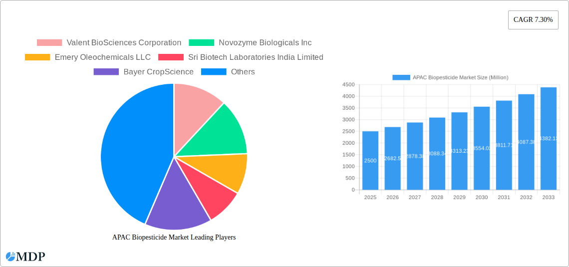 APAC Biopesticide Market Research Report - Market Size, Growth & Forecast