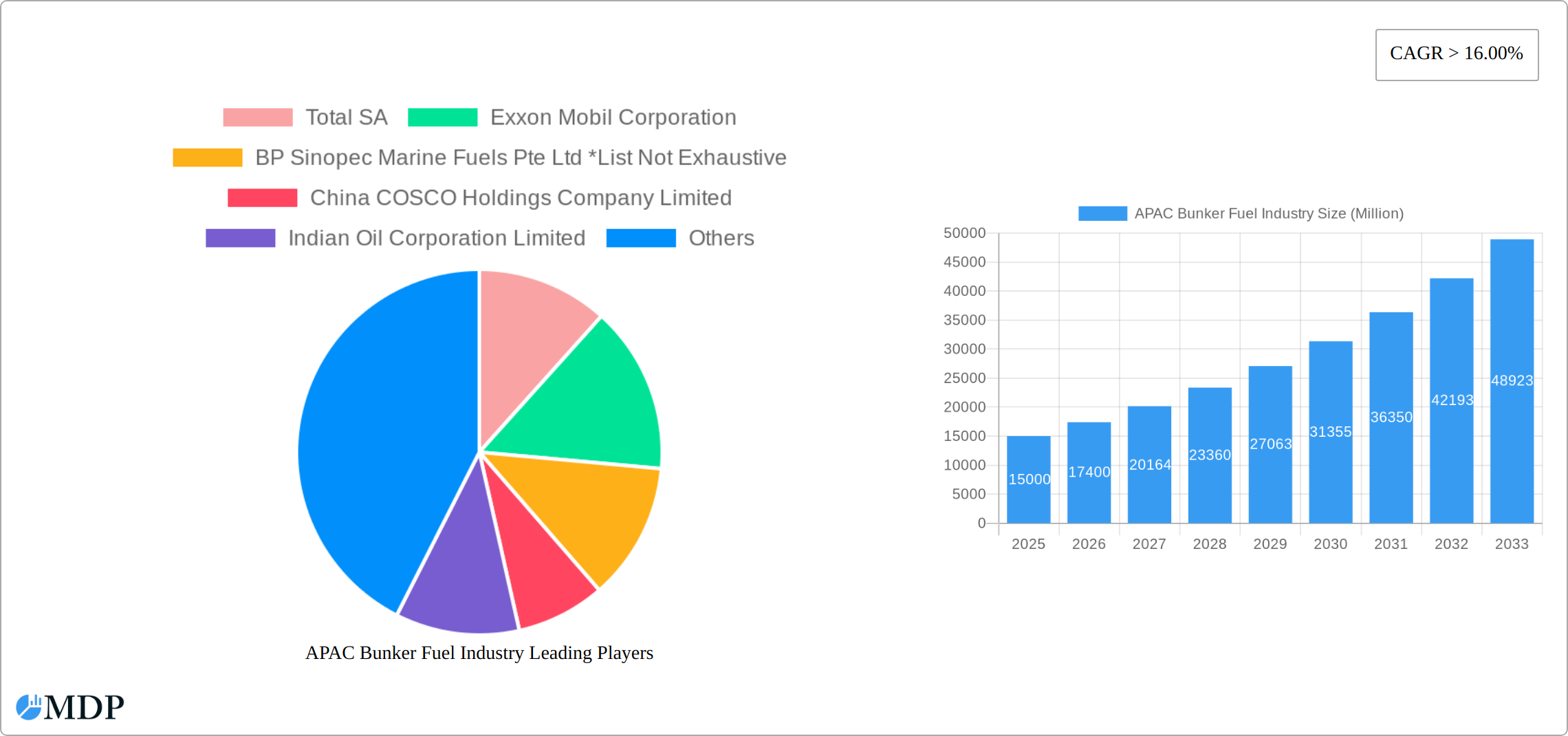 APAC Bunker Fuel Industry Research Report - Market Size, Growth & Forecast
