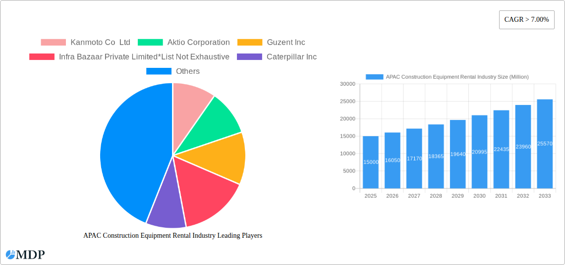 APAC Construction Equipment Rental Industry Research Report - Market Size, Growth & Forecast