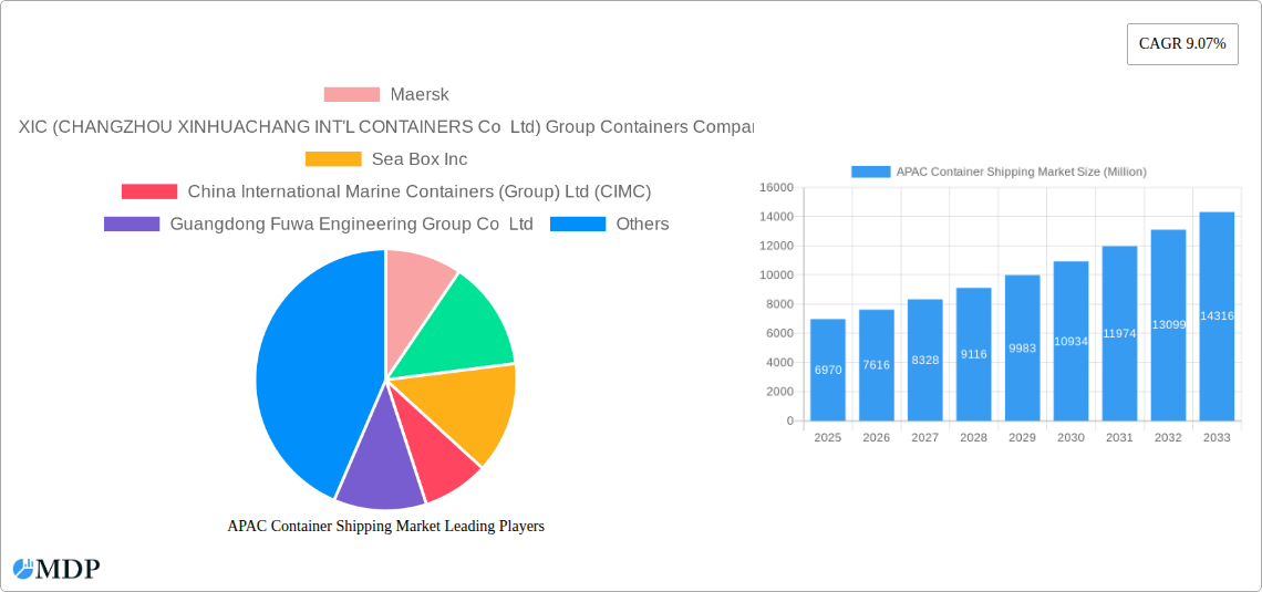 APAC Container Shipping Market Research Report - Market Size, Growth & Forecast
