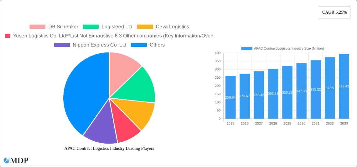 APAC Contract Logistics Industry Research Report - Market Size, Growth & Forecast