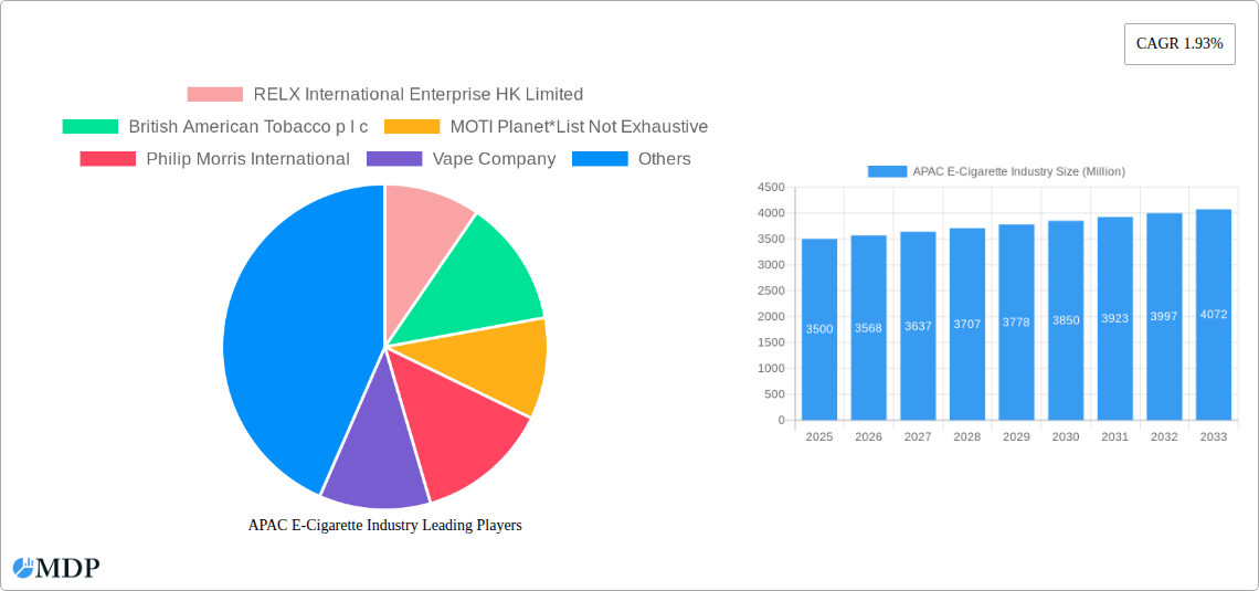 APAC E-Cigarette Industry Research Report - Market Size, Growth & Forecast