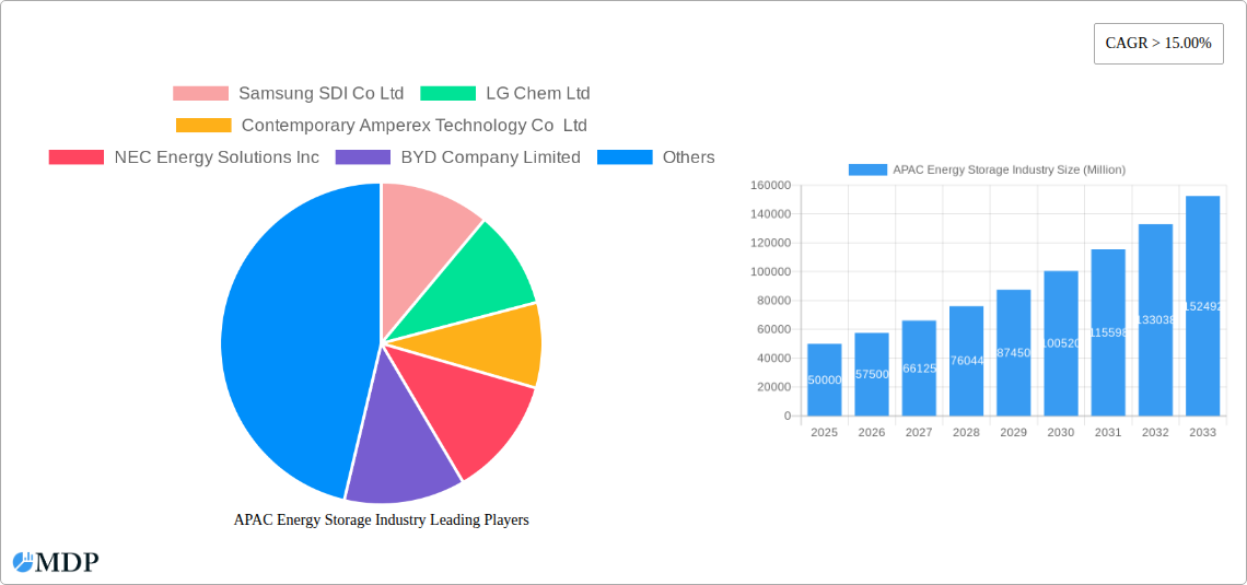 APAC Energy Storage Industry Research Report - Market Size, Growth & Forecast