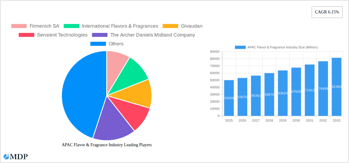 APAC Flavor & Fragrance Industry Research Report - Market Size, Growth & Forecast