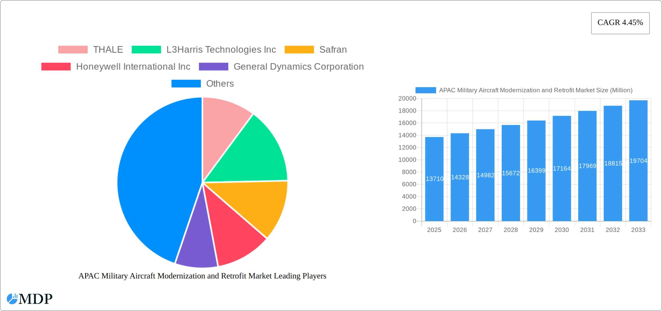 APAC Military Aircraft Modernization and Retrofit Market Research Report - Market Size, Growth & Forecast