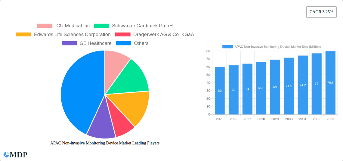 APAC Non-invasive Monitoring Device Market Research Report - Market Size, Growth & Forecast