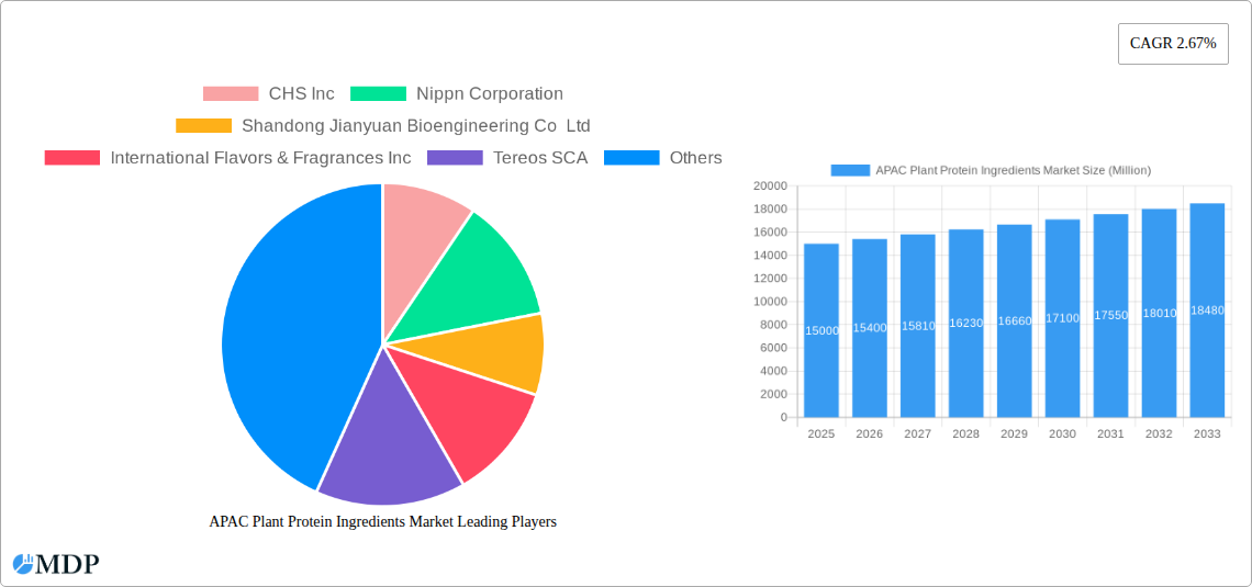 APAC Plant Protein Ingredients Market Research Report - Market Size, Growth & Forecast