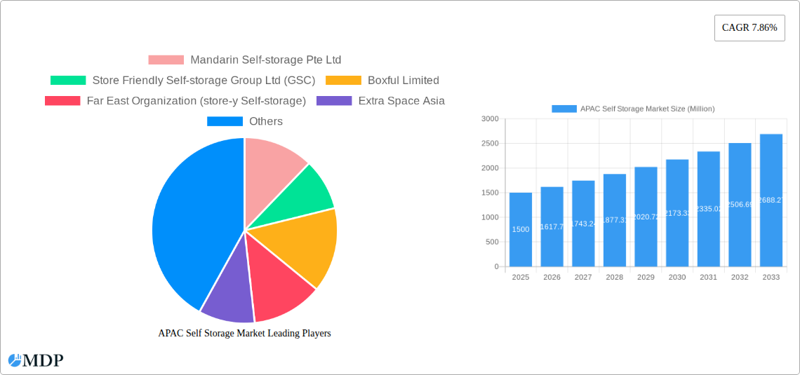 APAC Self Storage Market Research Report - Market Size, Growth & Forecast