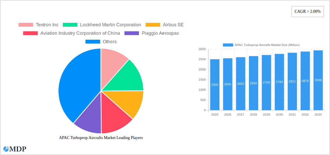 APAC Turboprop Aircrafts Market Research Report - Market Size, Growth & Forecast