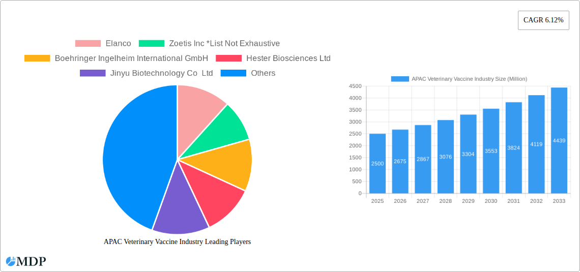 APAC Veterinary Vaccine Industry Research Report - Market Size, Growth & Forecast