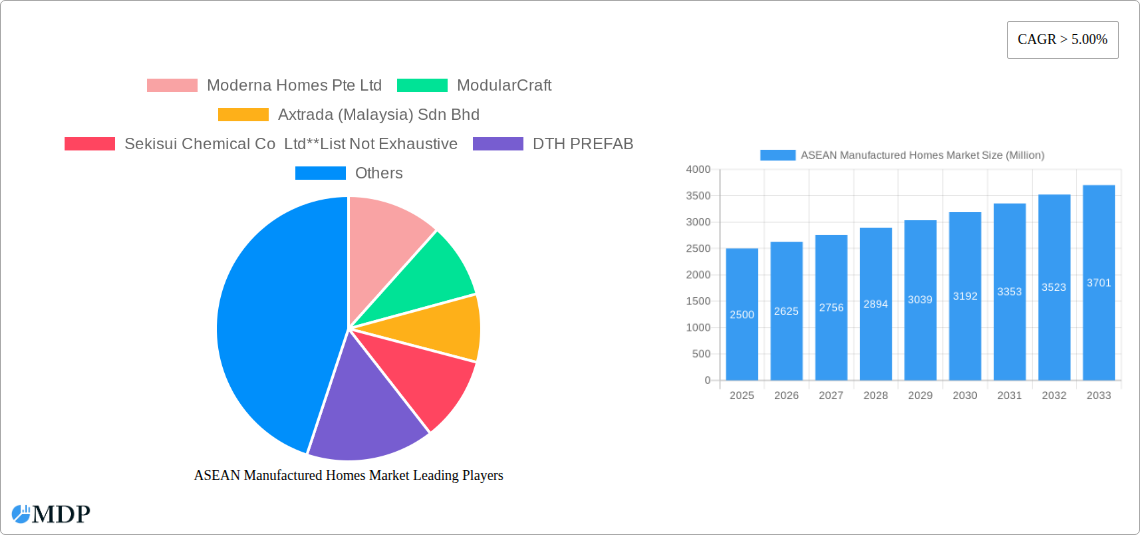 ASEAN Manufactured Homes Market Research Report - Market Size, Growth & Forecast