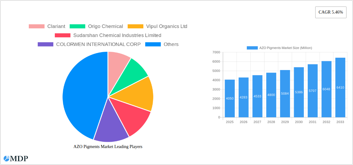 AZO Pigments Market Research Report - Market Size, Growth & Forecast