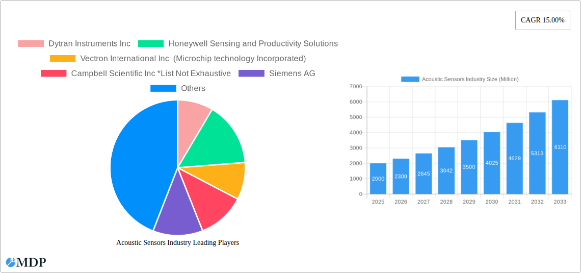 Acoustic Sensors Industry Research Report - Market Size, Growth & Forecast