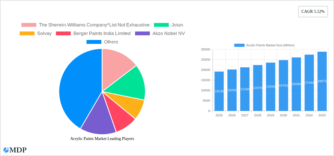 Acrylic Paints Market Research Report - Market Size, Growth & Forecast