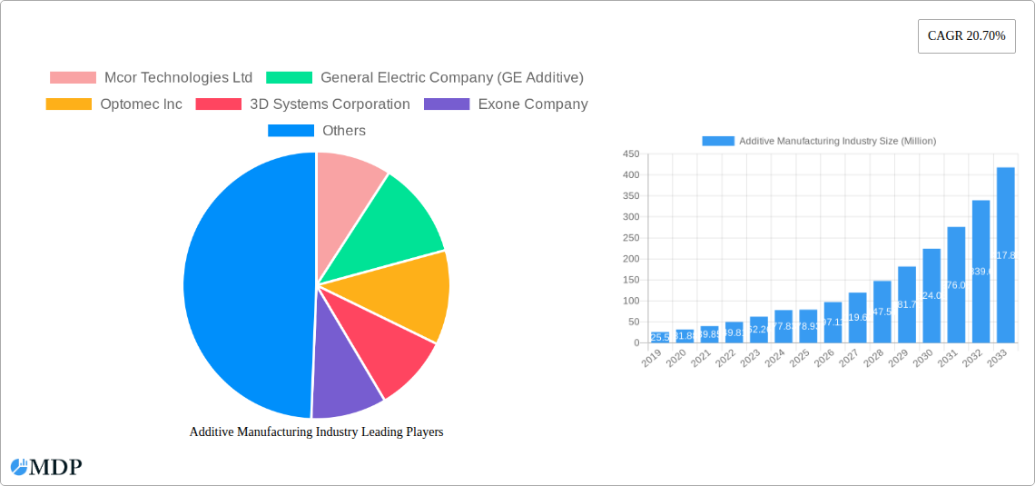 Additive Manufacturing Industry Research Report - Market Overview and Key Insights