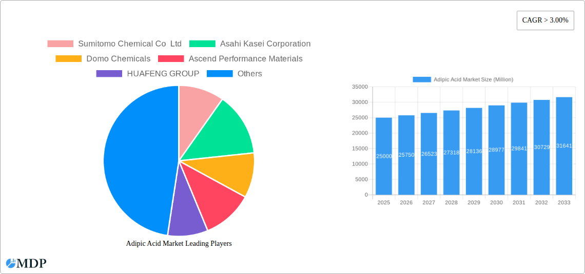 Adipic Acid Market Research Report - Market Size, Growth & Forecast