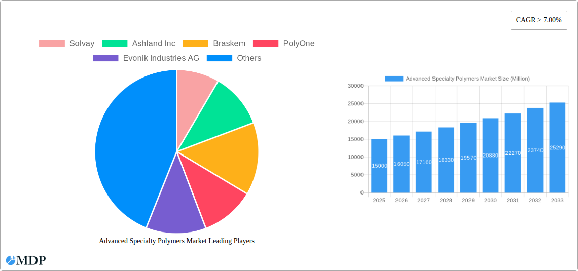 Advanced Specialty Polymers Market Research Report - Market Size, Growth & Forecast