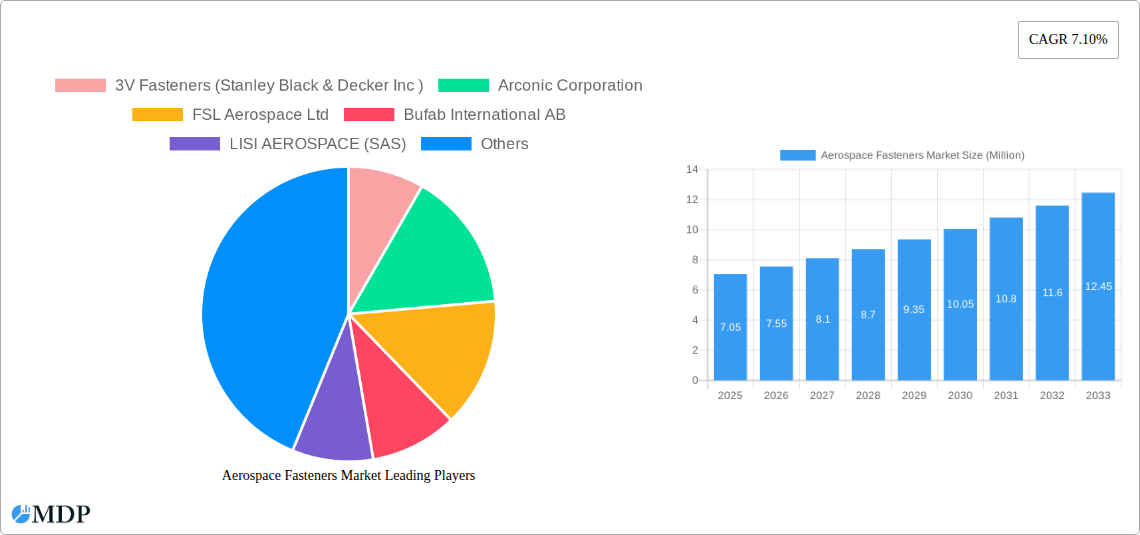 Aerospace Fasteners Market Research Report - Market Overview and Key Insights