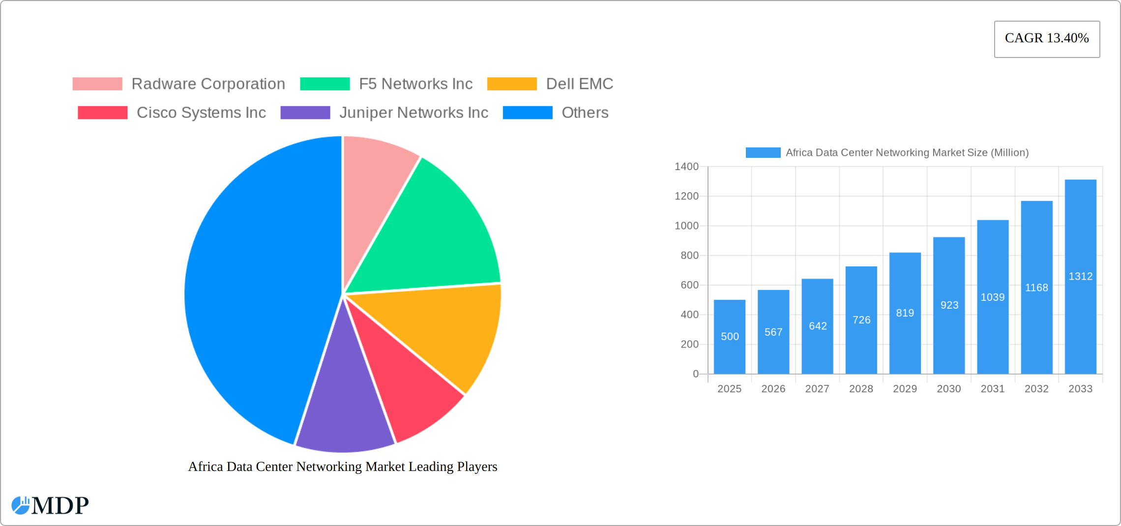 Africa Data Center Networking Market Research Report - Market Size, Growth & Forecast