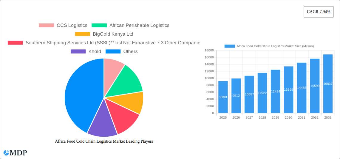 Africa Food Cold Chain Logistics Market Research Report - Market Size, Growth & Forecast