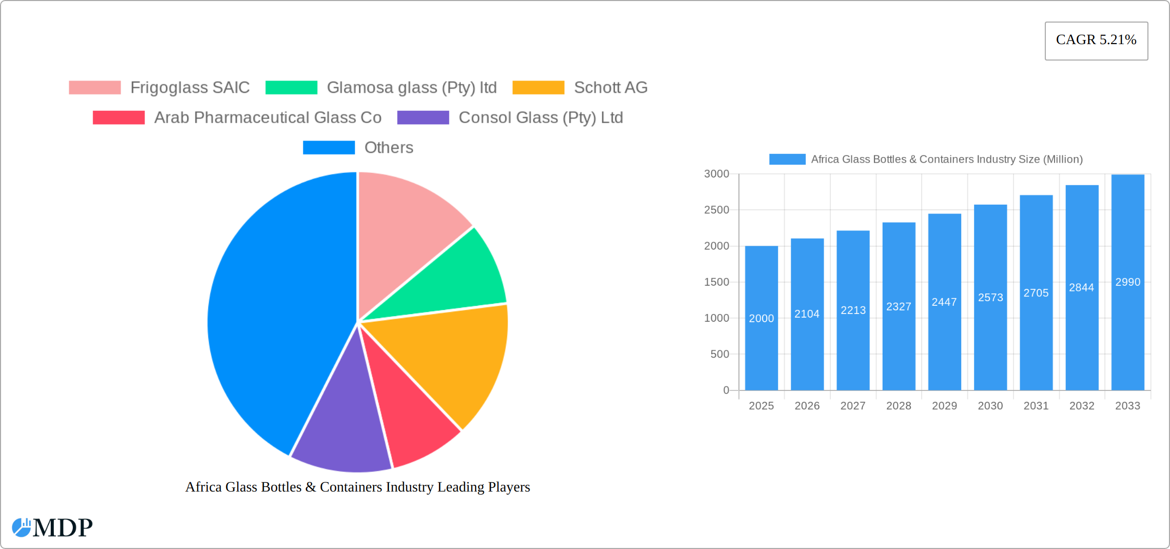Africa Glass Bottles & Containers Industry Research Report - Market Size, Growth & Forecast