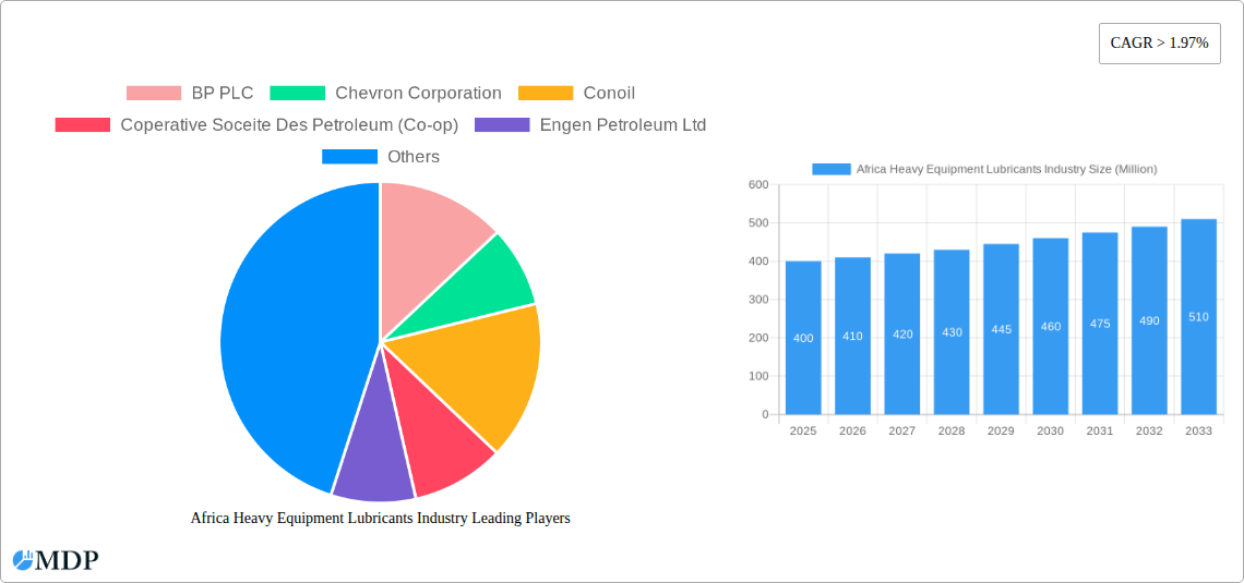 Africa Heavy Equipment Lubricants Industry Research Report - Market Size, Growth & Forecast