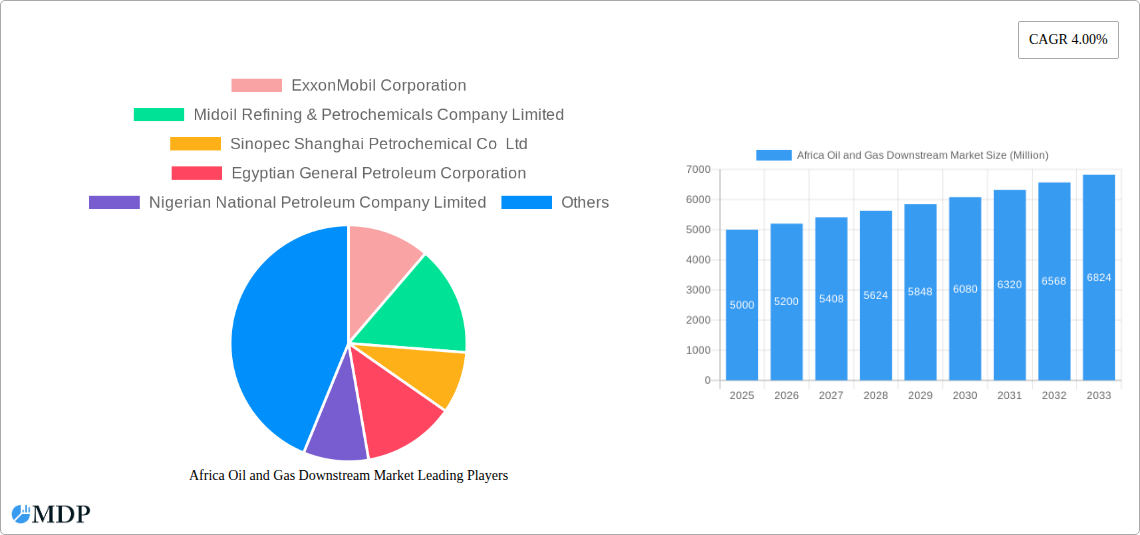 Africa Oil and Gas Downstream Market Research Report - Market Size, Growth & Forecast