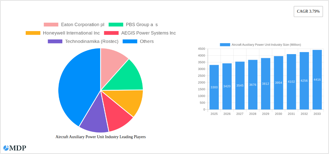 Aircraft Auxiliary Power Unit Industry Research Report - Market Size, Growth & Forecast