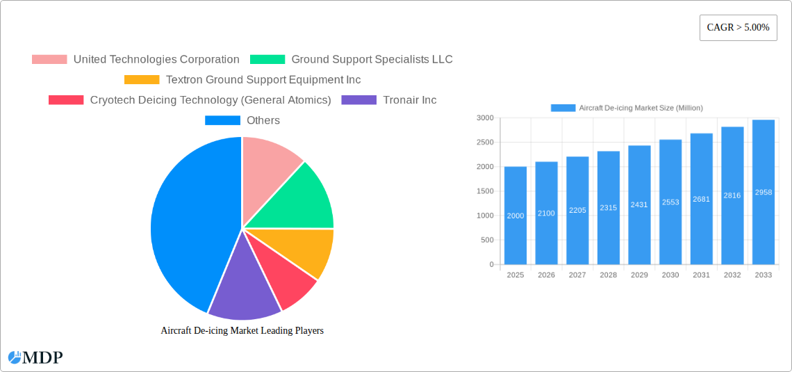 Aircraft De-icing Market Research Report - Market Size, Growth & Forecast