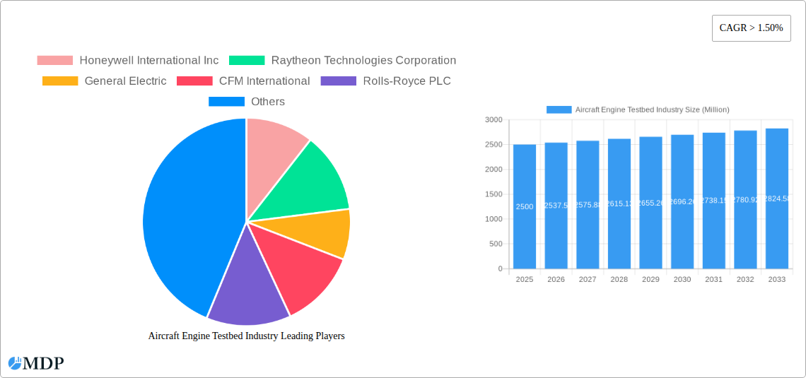 Aircraft Engine Testbed Industry Research Report - Market Size, Growth & Forecast