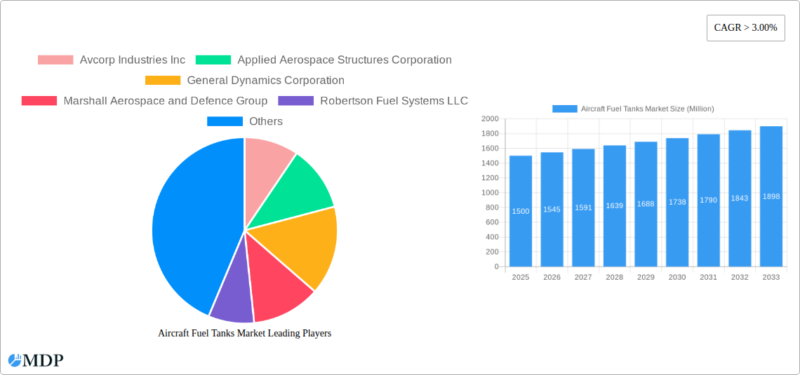 Aircraft Fuel Tanks Market Research Report - Market Size, Growth & Forecast