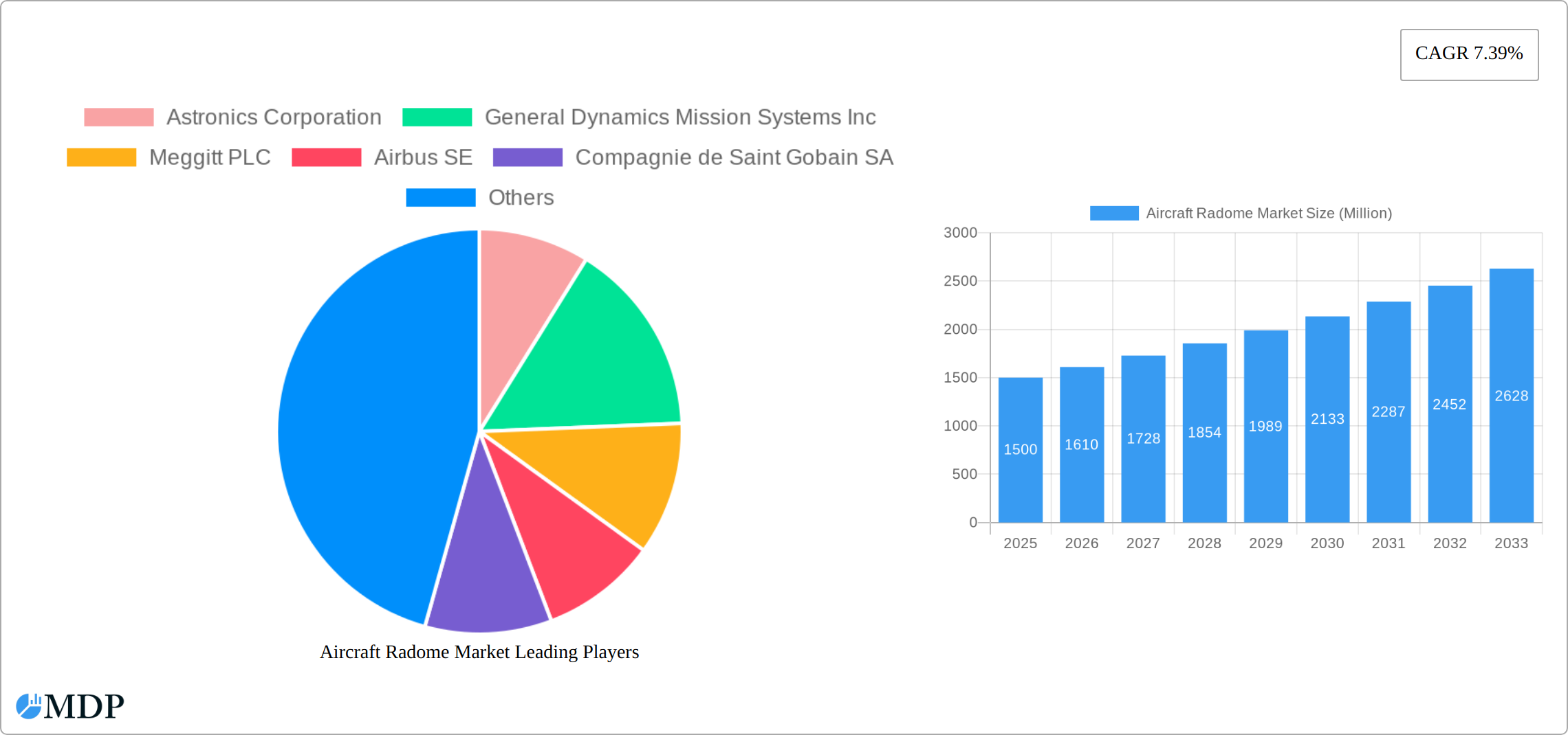 Aircraft Radome Market Research Report - Market Size, Growth & Forecast
