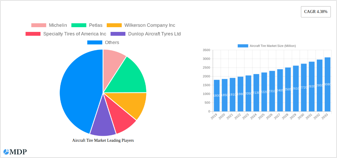 Aircraft Tire Market Research Report - Market Overview and Key Insights