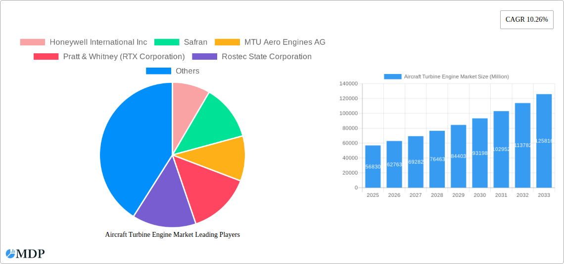 Aircraft Turbine Engine Market Research Report - Market Size, Growth & Forecast