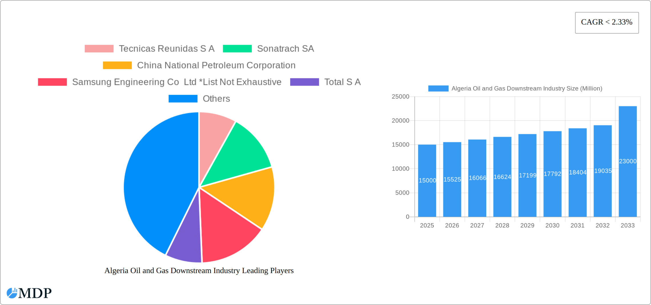 Algeria Oil and Gas Downstream Industry Research Report - Market Size, Growth & Forecast