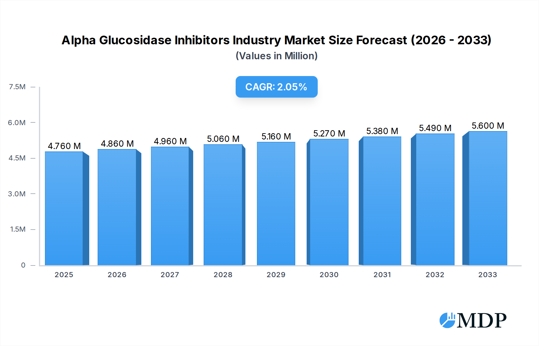 Alpha Glucosidase Inhibitors Industry Research Report - Market Overview and Key Insights