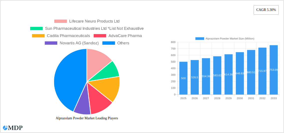 Alprazolam Powder Market Research Report - Market Size, Growth & Forecast