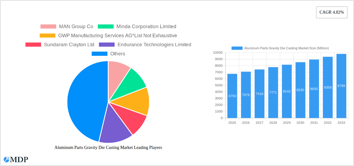 Aluminum Parts Gravity Die Casting Market Research Report - Market Size, Growth & Forecast