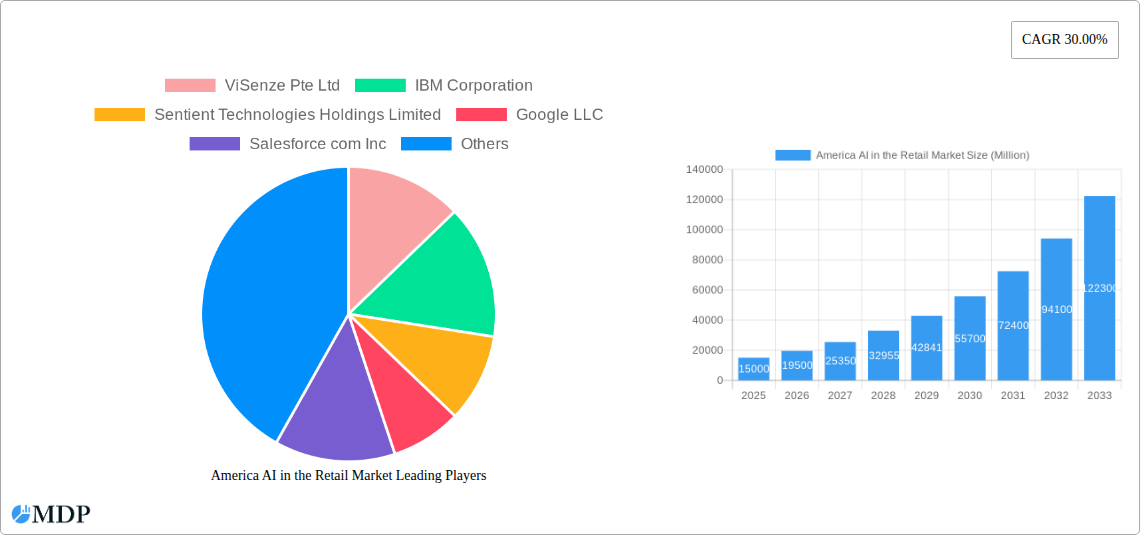 America AI in the Retail Market Research Report - Market Size, Growth & Forecast