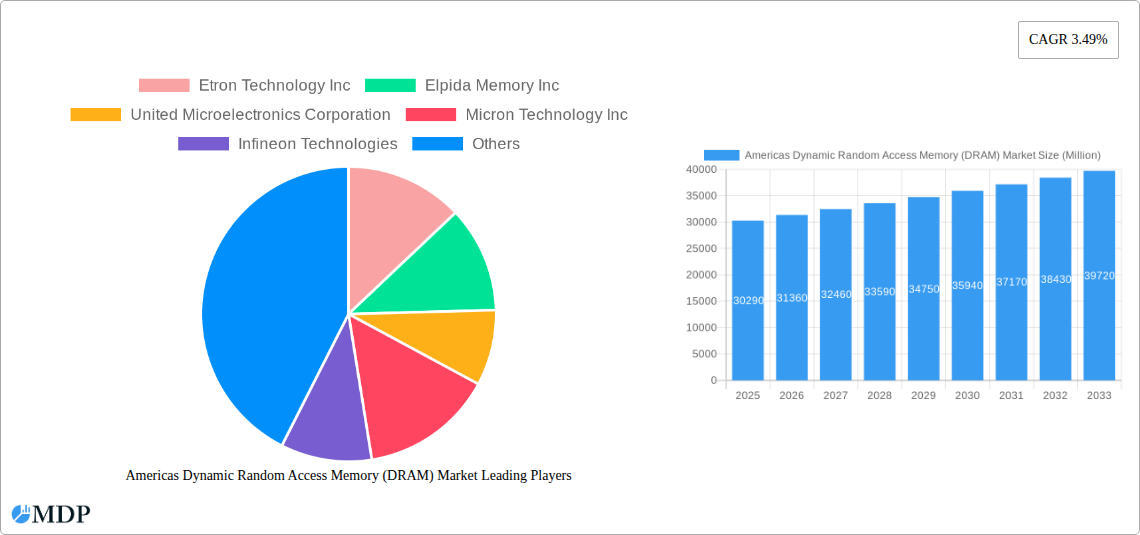 Americas Dynamic Random Access Memory (DRAM) Market Research Report - Market Size, Growth & Forecast