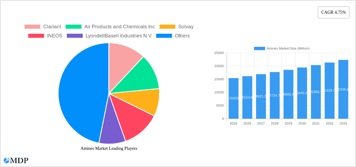Amines Market Research Report - Market Size, Growth & Forecast