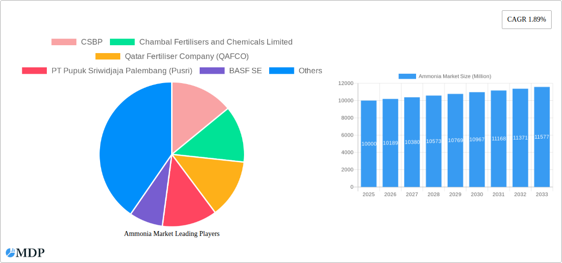 Ammonia Market Research Report - Market Size, Growth & Forecast