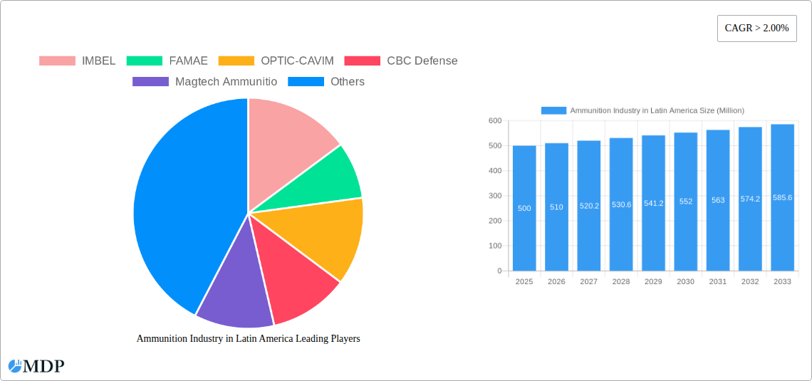 Ammunition Industry in Latin America Research Report - Market Size, Growth & Forecast