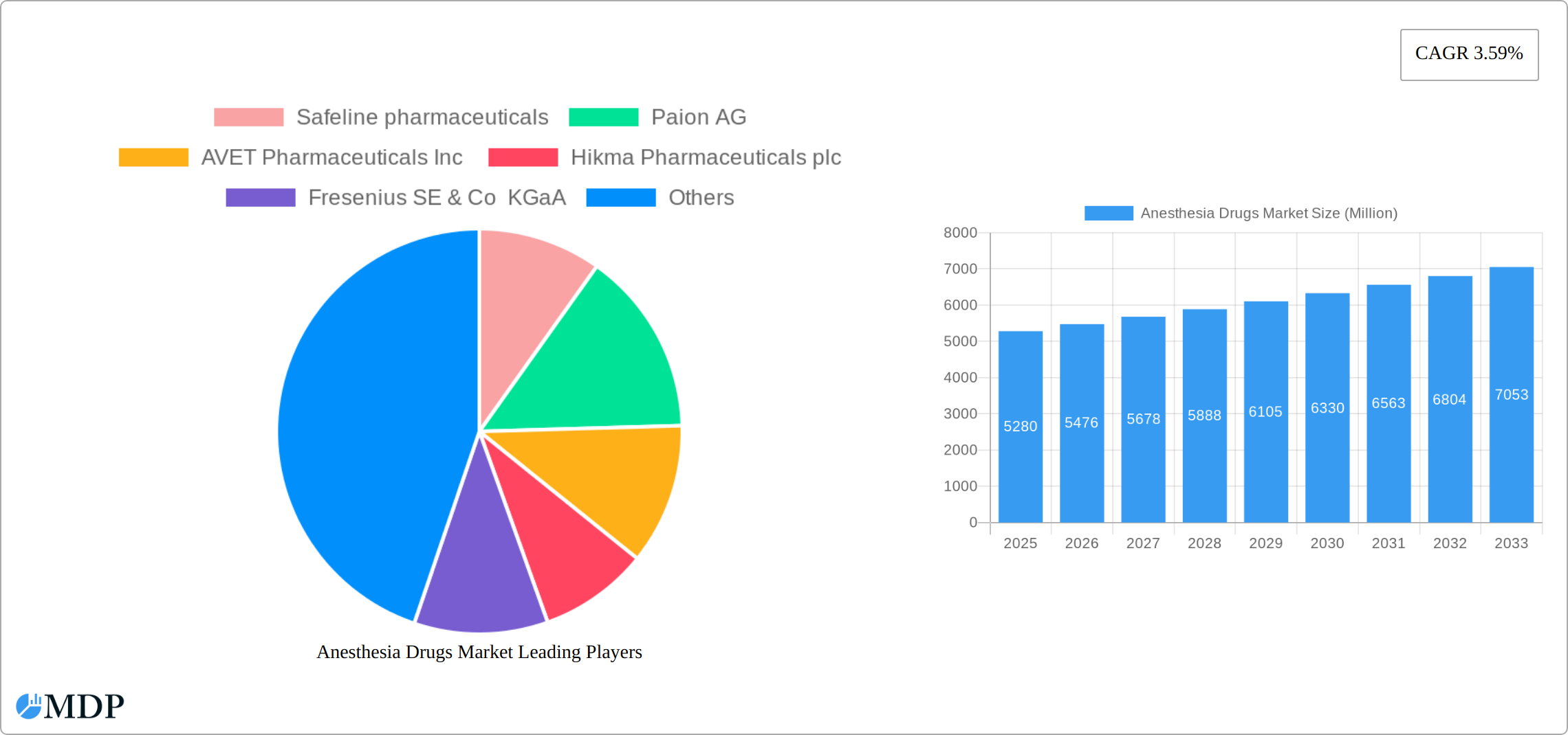 Anesthesia Drugs Market Research Report - Market Size, Growth & Forecast