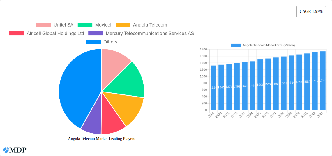 Angola Telecom Market Research Report - Market Size, Growth & Forecast